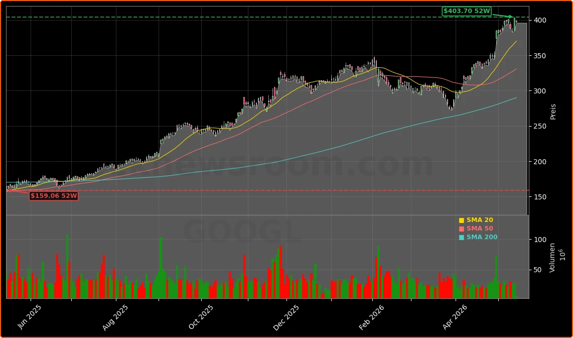Alphabet Inc. (Google) Aktienchart - 252 Tage Kursverlauf - Mai 2026