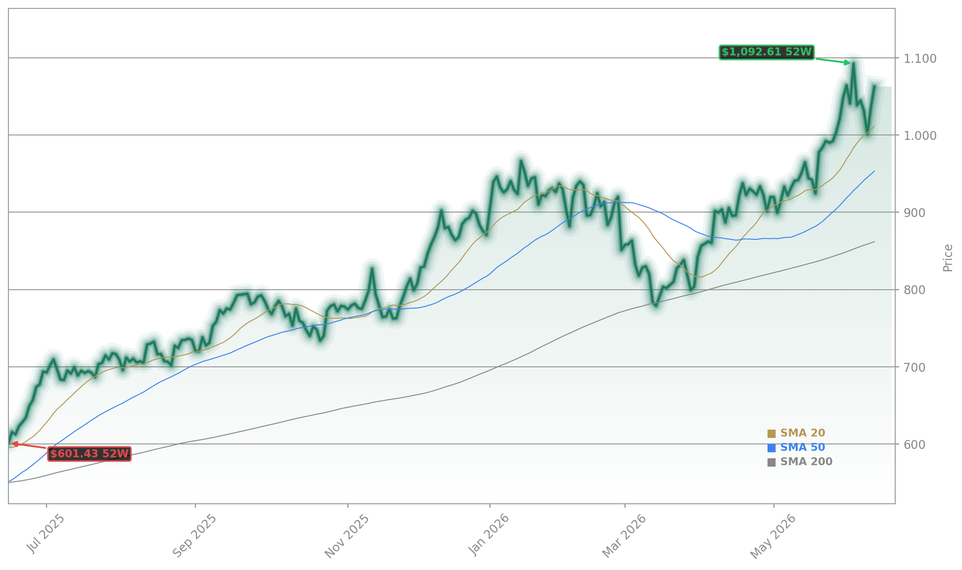 Goldman Sachs Group, Inc. Aktienchart - 252 Tage Kursverlauf - Mai 2026
