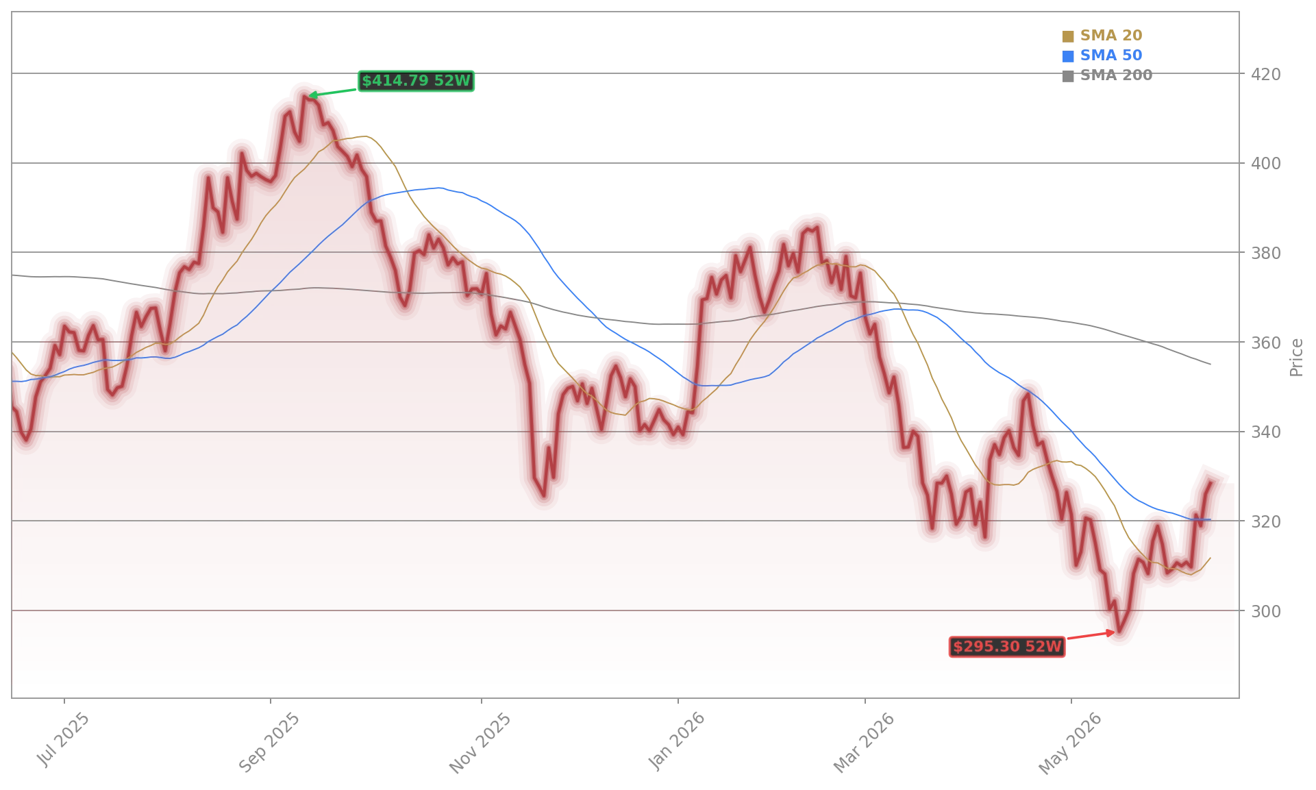 Home Depot, Inc. Aktienchart - 252 Tage Kursverlauf - Mai 2026