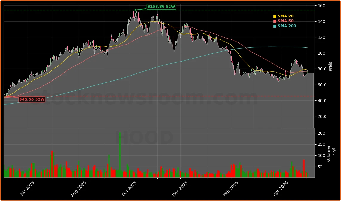 Robinhood Markets, Inc. Aktienchart - 252 Tage Kursverlauf - Mai 2026