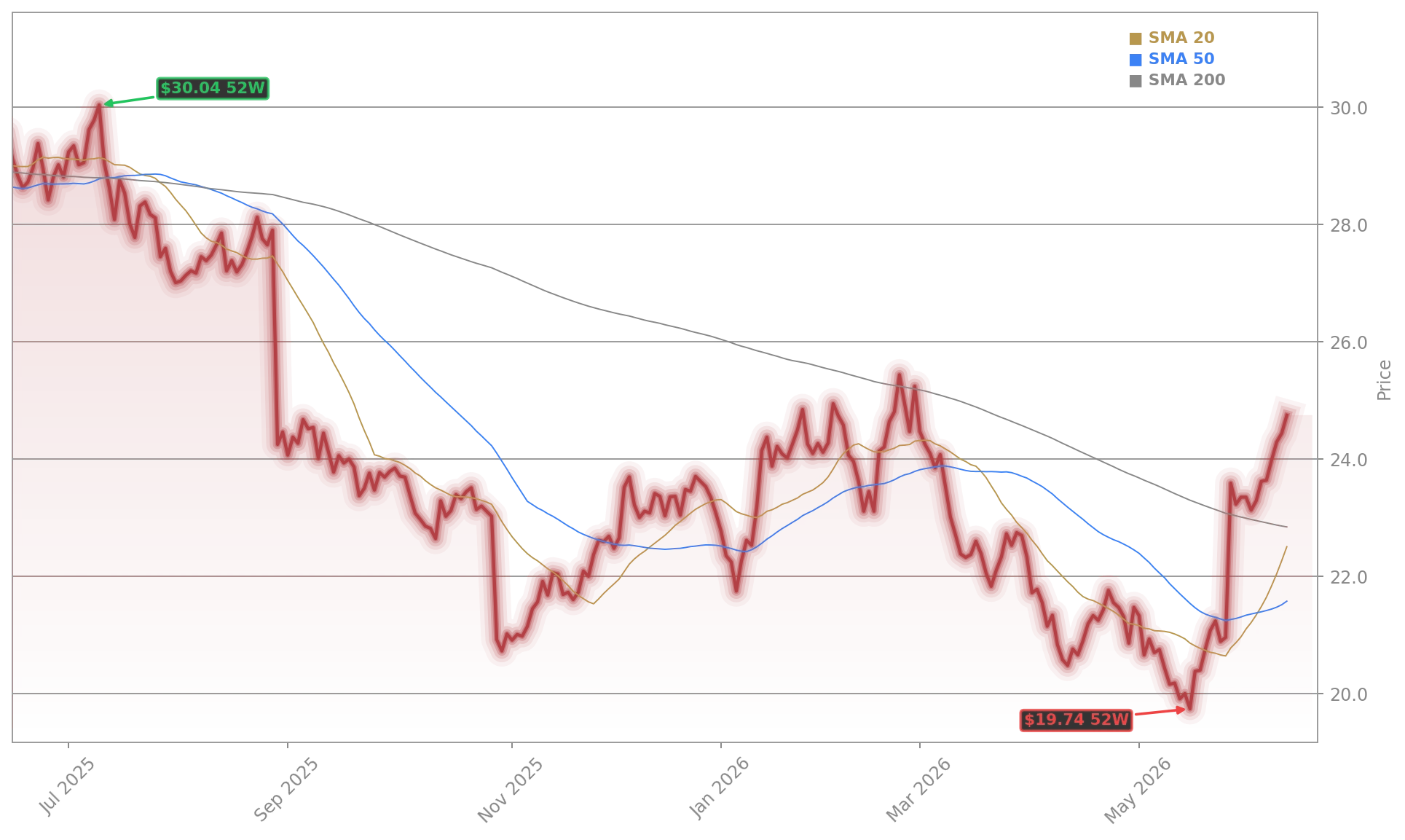 Hormel Foods Corporation Aktienchart - 252 Tage Kursverlauf - Mai 2026