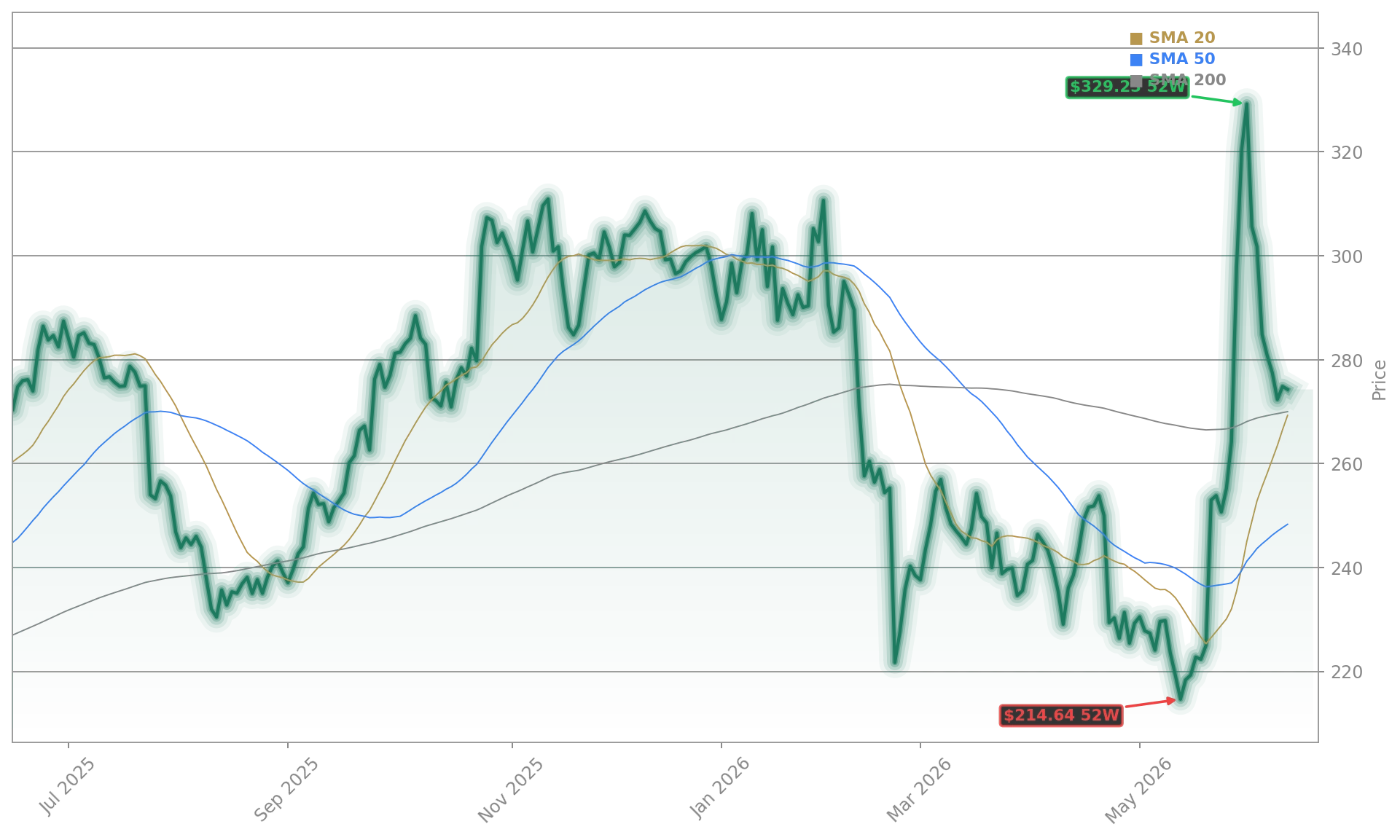 International Business Machines Corporation Aktienchart - 252 Tage Kursverlauf - Mai 2026