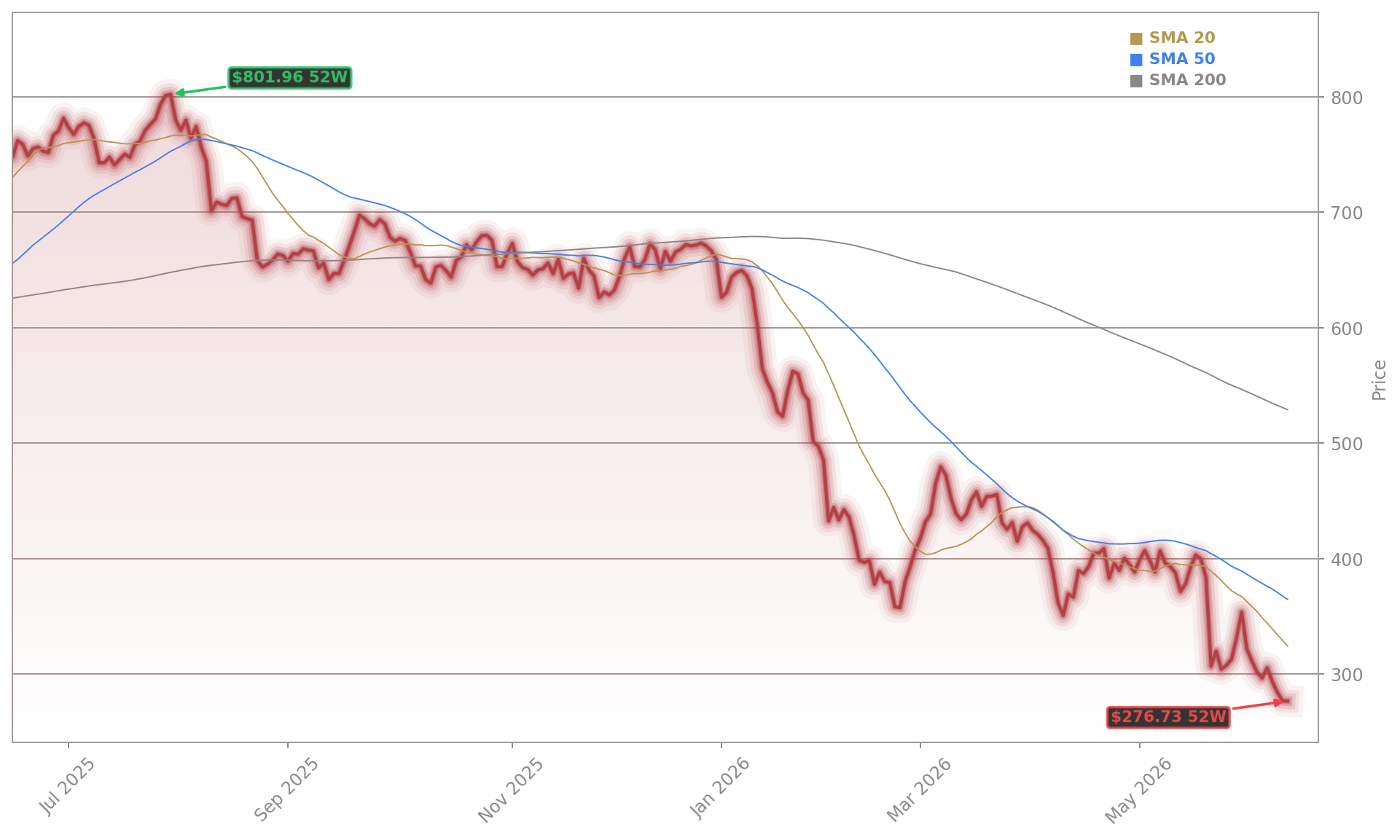 Intuit Inc. Aktienchart - 252 Tage Kursverlauf - Mai 2026
