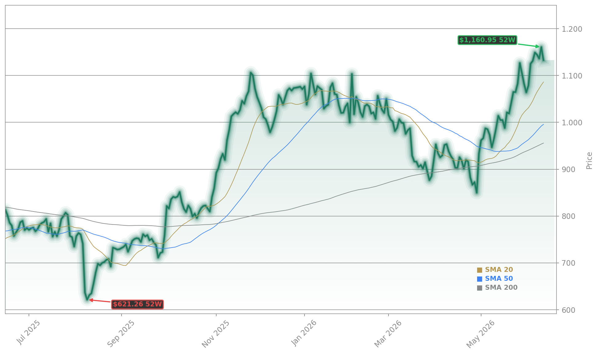 Eli Lilly and Company Aktienchart - 252 Tage Kursverlauf - Mai 2026