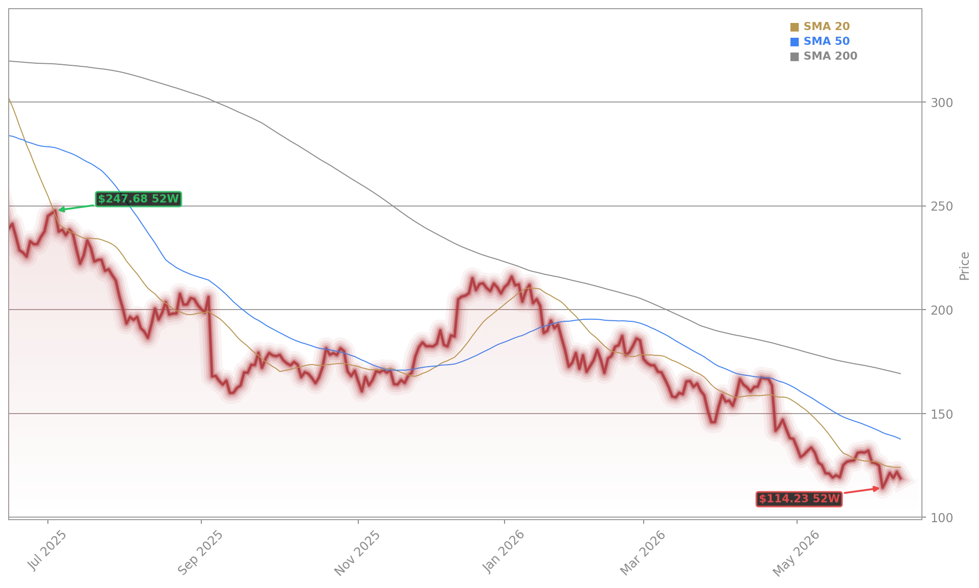 Lululemon Athletica Inc. Aktienchart - 252 Tage Kursverlauf - Mai 2026