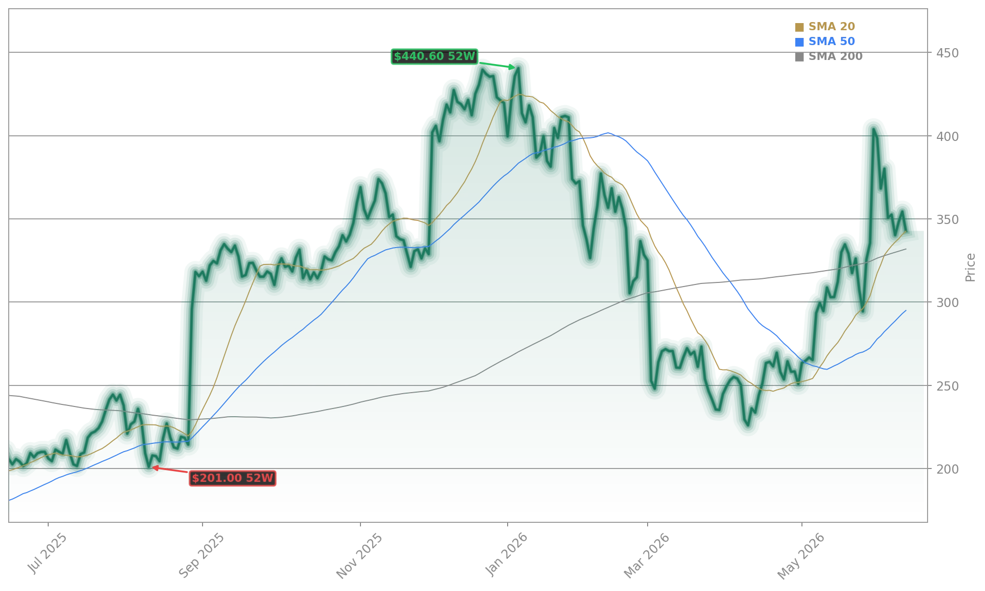 MongoDB, Inc. Aktienchart - 252 Tage Kursverlauf - Mai 2026