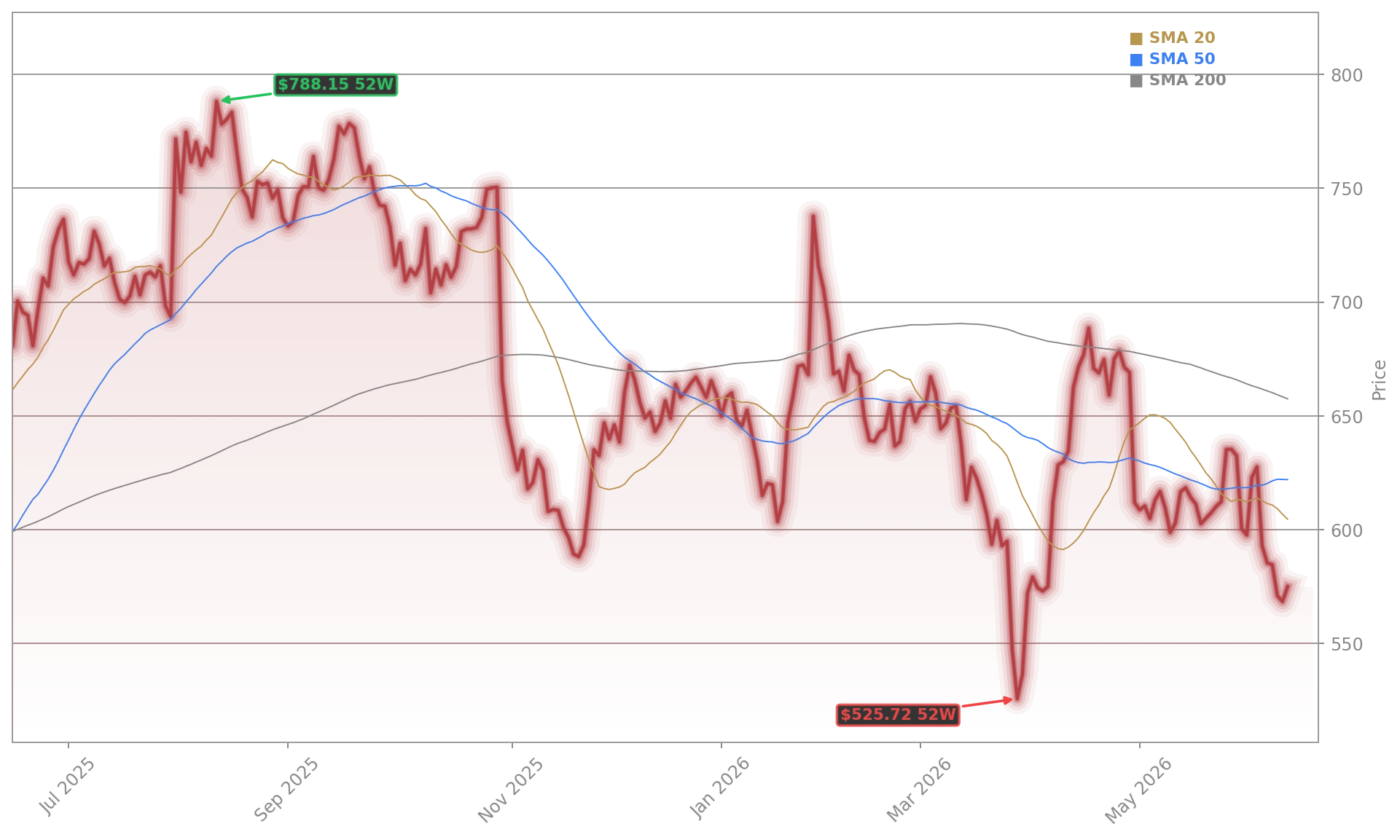 Meta Platforms, Inc. Aktienchart - 252 Tage Kursverlauf - Mai 2026