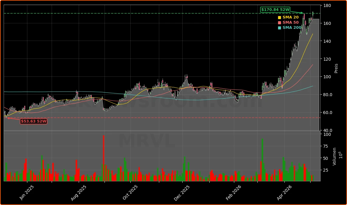Marvell Technology, Inc. Aktienchart - 252 Tage Kursverlauf - Mai 2026