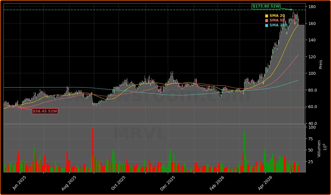 Marvell Technology, Inc. Aktienchart - 252 Tage Kursverlauf - Mai 2026