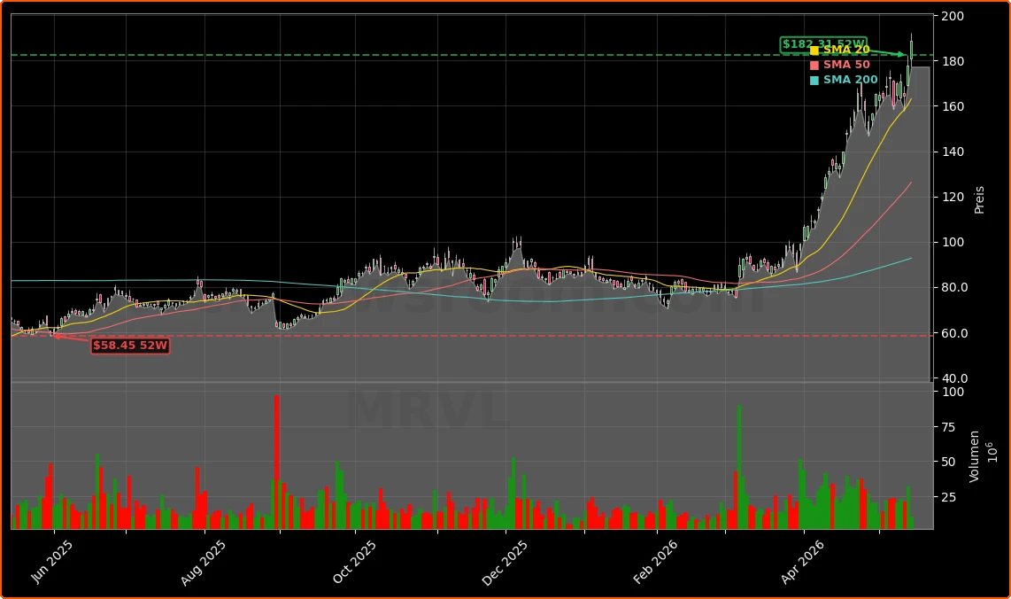 Marvell Technology, Inc. Aktienchart - 252 Tage Kursverlauf - Mai 2026