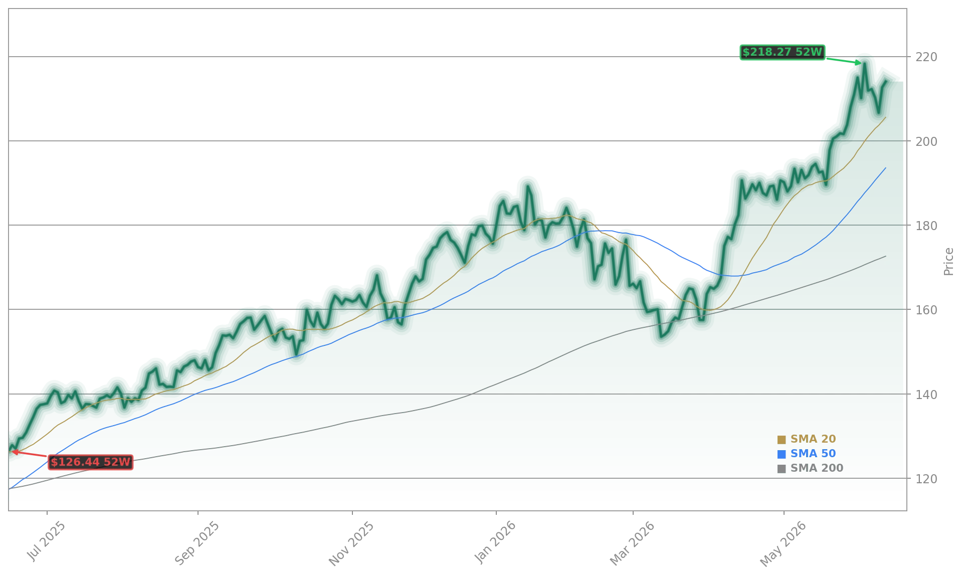 Morgan Stanley Aktienchart - 252 Tage Kursverlauf - Mai 2026
