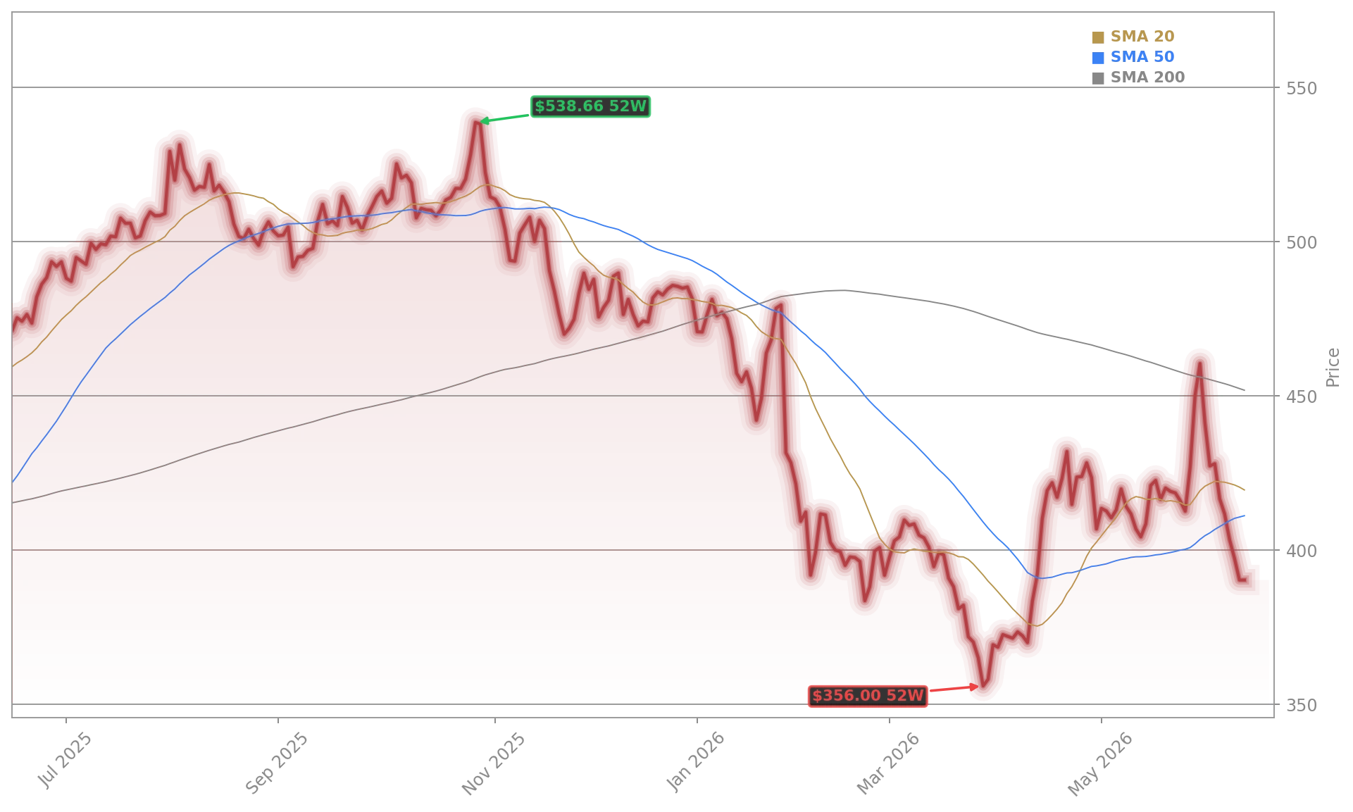 Microsoft Corporation Aktienchart - 252 Tage Kursverlauf - Mai 2026