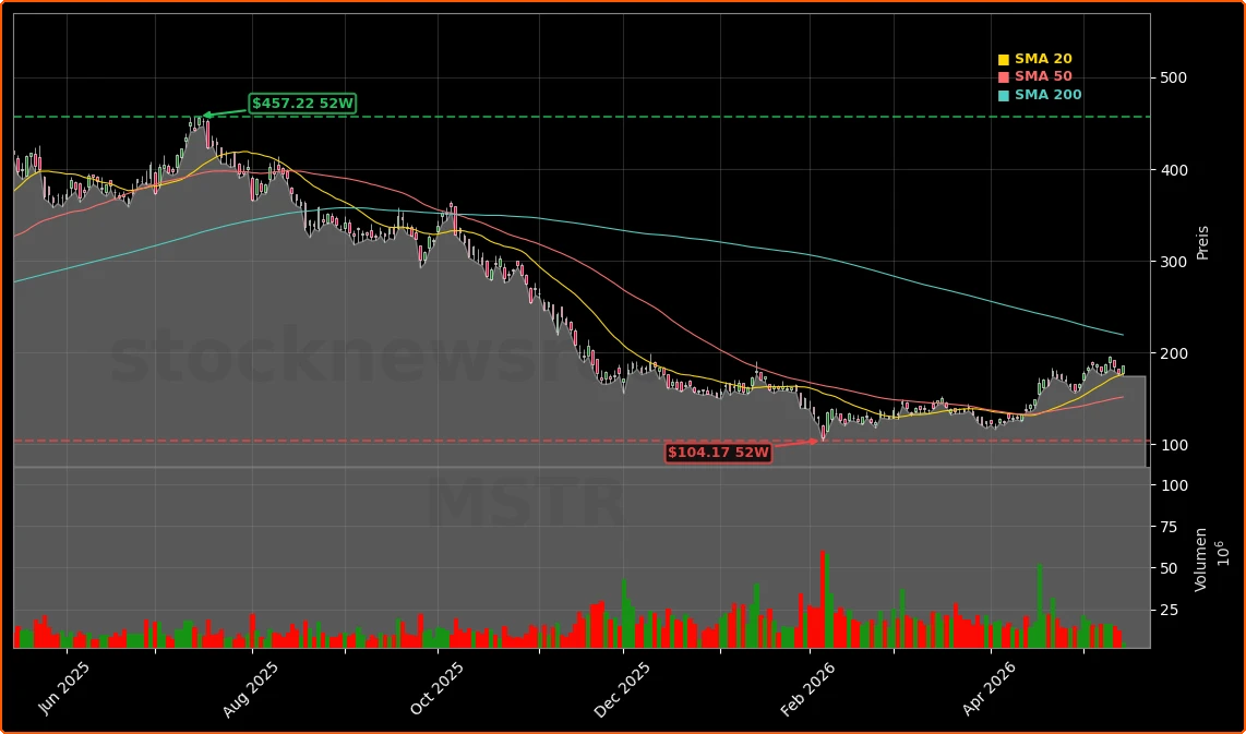 MicroStrategy Incorporated Aktienchart - 252 Tage Kursverlauf - Mai 2026