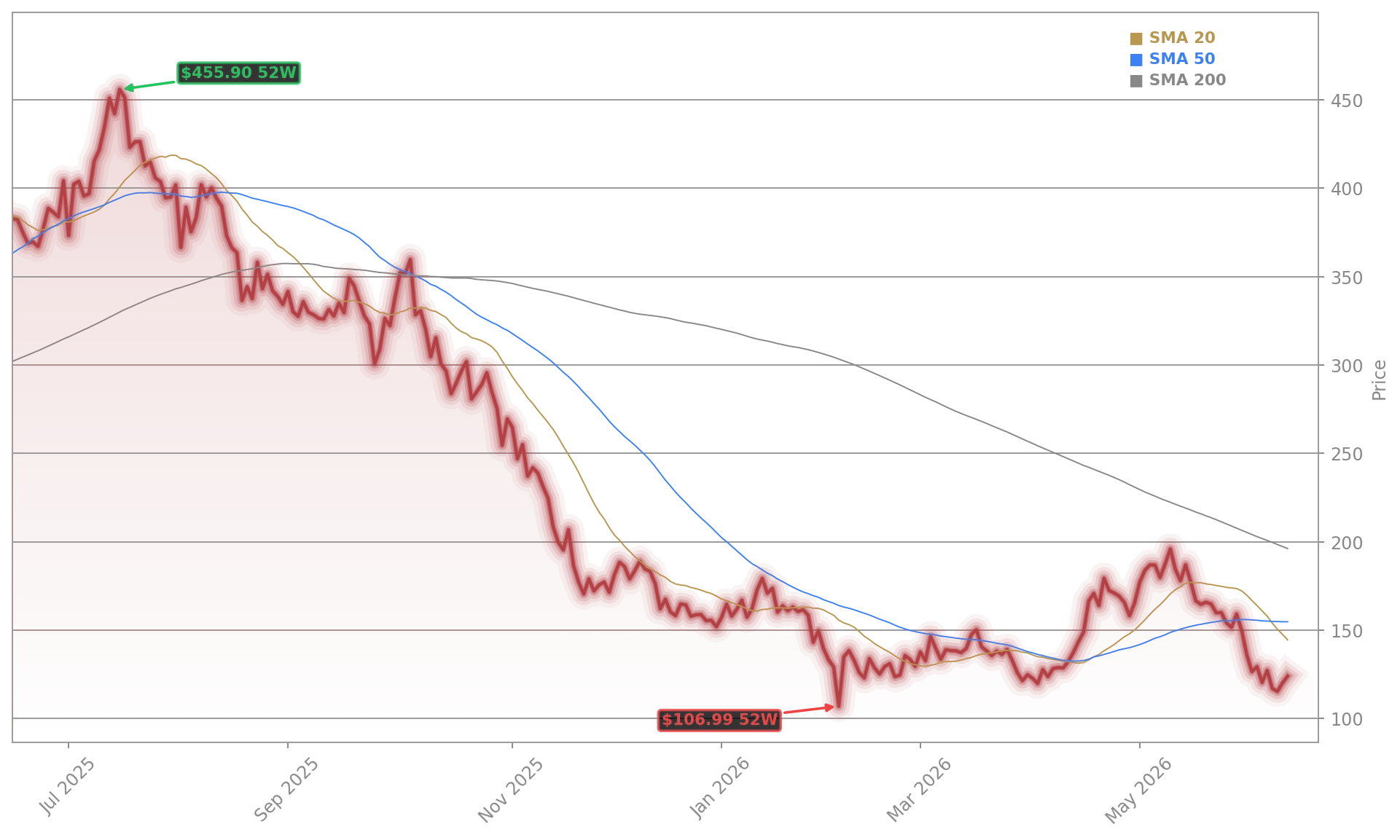 MicroStrategy Incorporated Aktienchart - 252 Tage Kursverlauf - Mai 2026