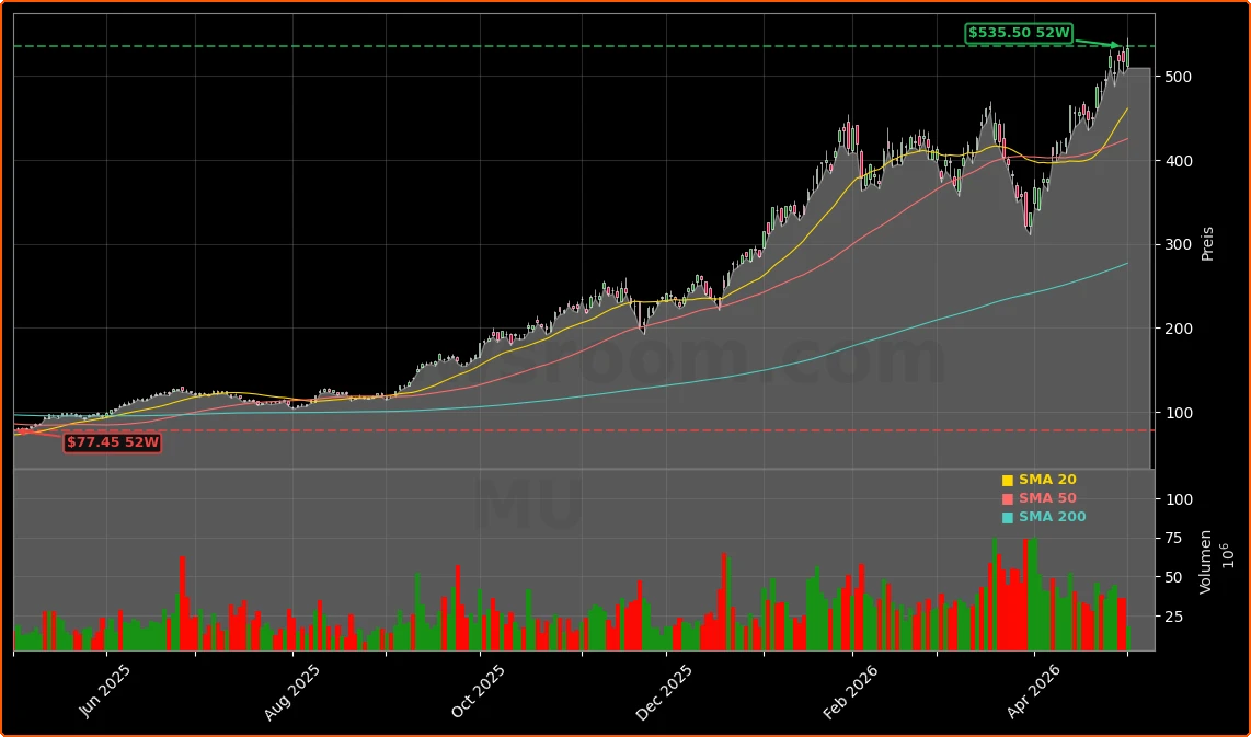 Micron Technology, Inc. Aktienchart - 252 Tage Kursverlauf - Mai 2026