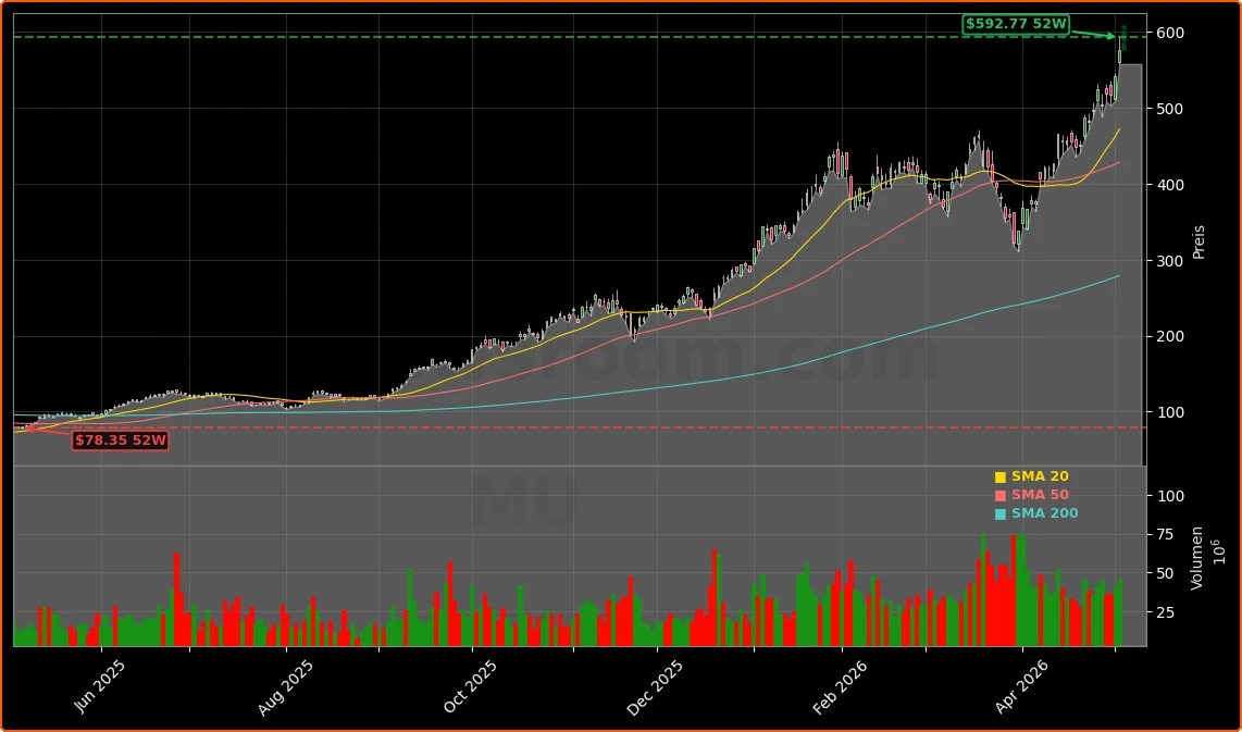 Micron Technology, Inc. Aktienchart - 252 Tage Kursverlauf - Mai 2026