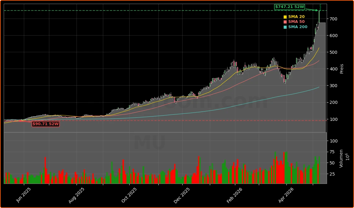 Micron Technology, Inc. Aktienchart - 252 Tage Kursverlauf - Mai 2026