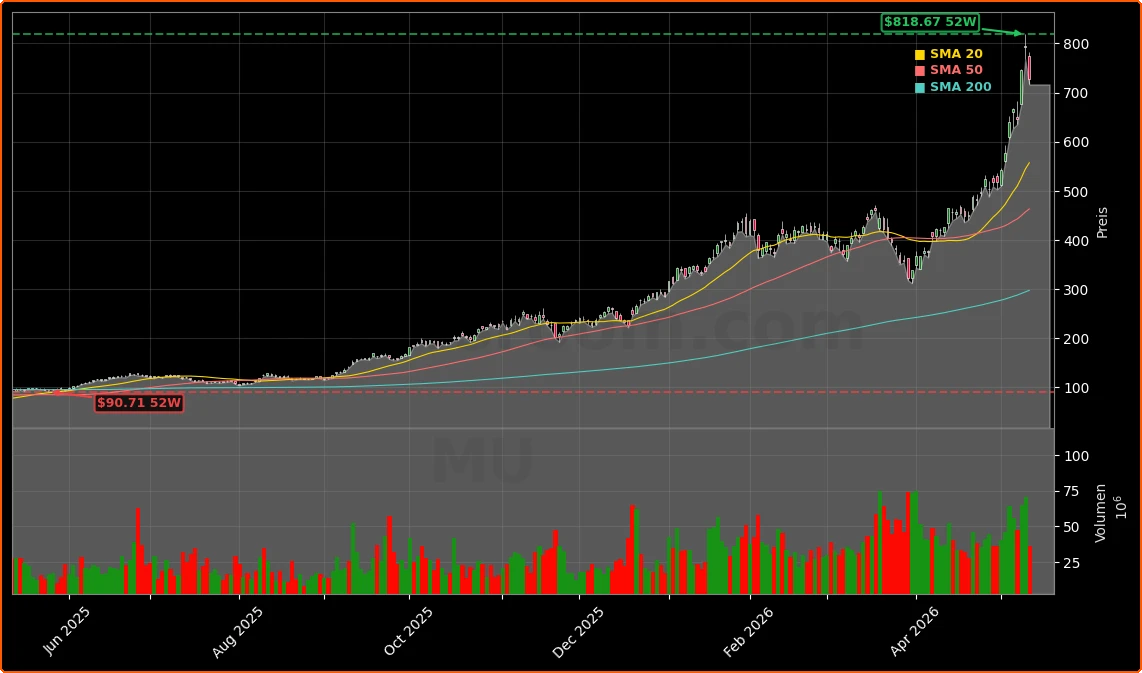 Micron Technology, Inc. Aktienchart - 252 Tage Kursverlauf - Mai 2026