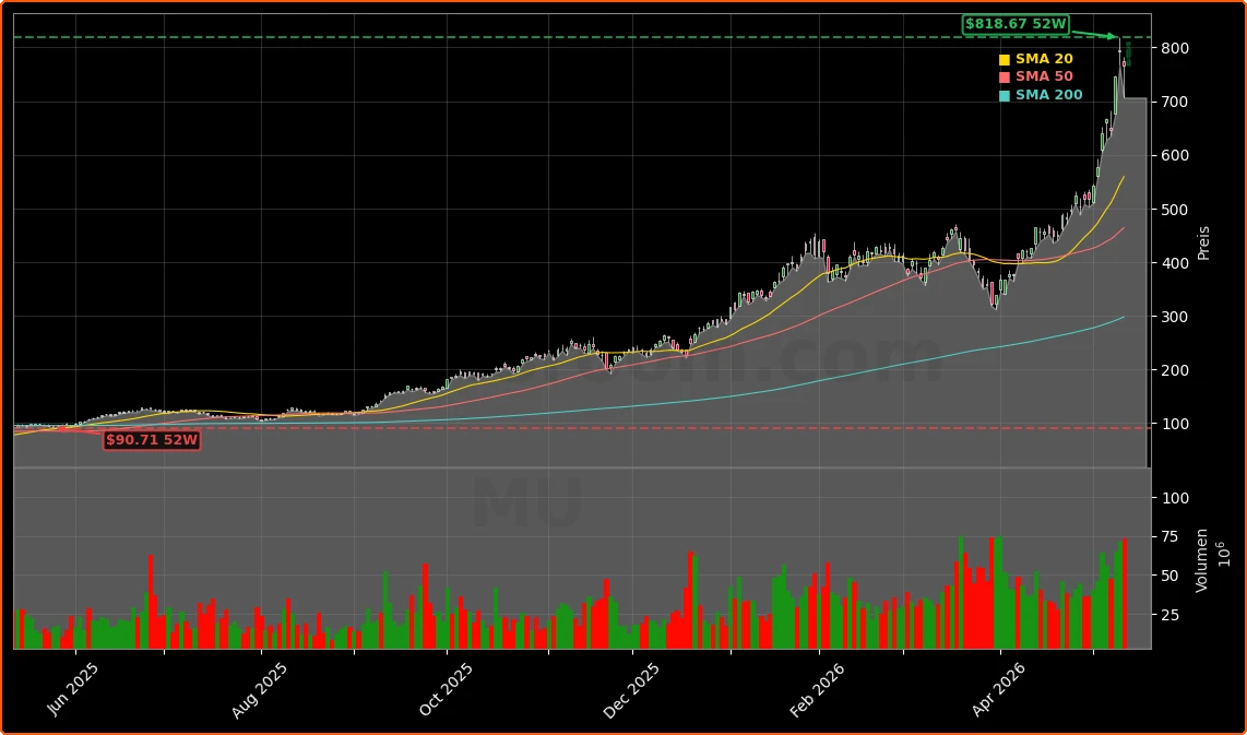 Micron Technology, Inc. Aktienchart - 252 Tage Kursverlauf - Mai 2026
