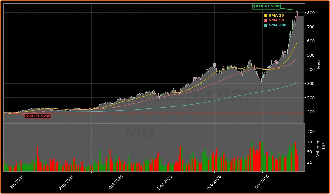 Micron Technology, Inc. Aktienchart - 252 Tage Kursverlauf - Mai 2026