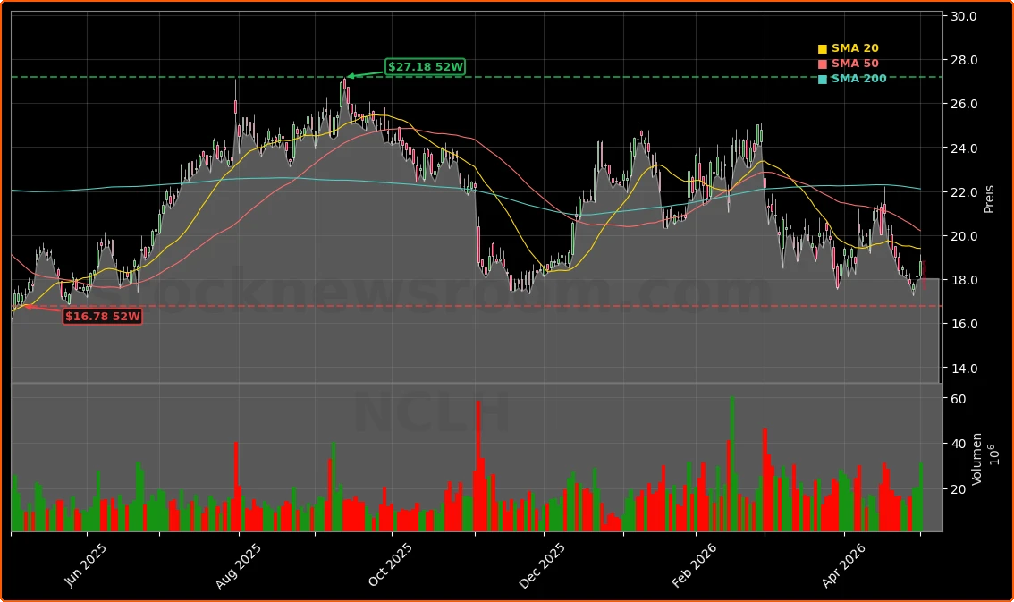 Norwegian Cruise Line Holdings Ltd. Aktienchart - 252 Tage Kursverlauf - Mai 2026
