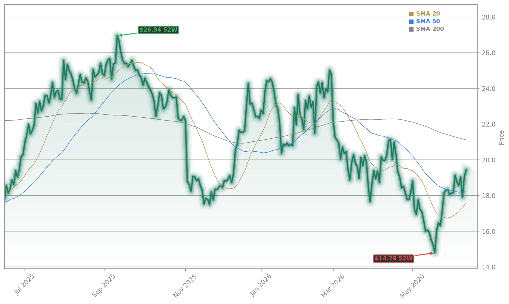 Norwegian Cruise Line Holdings Ltd. Aktienchart - 252 Tage Kursverlauf - Mai 2026