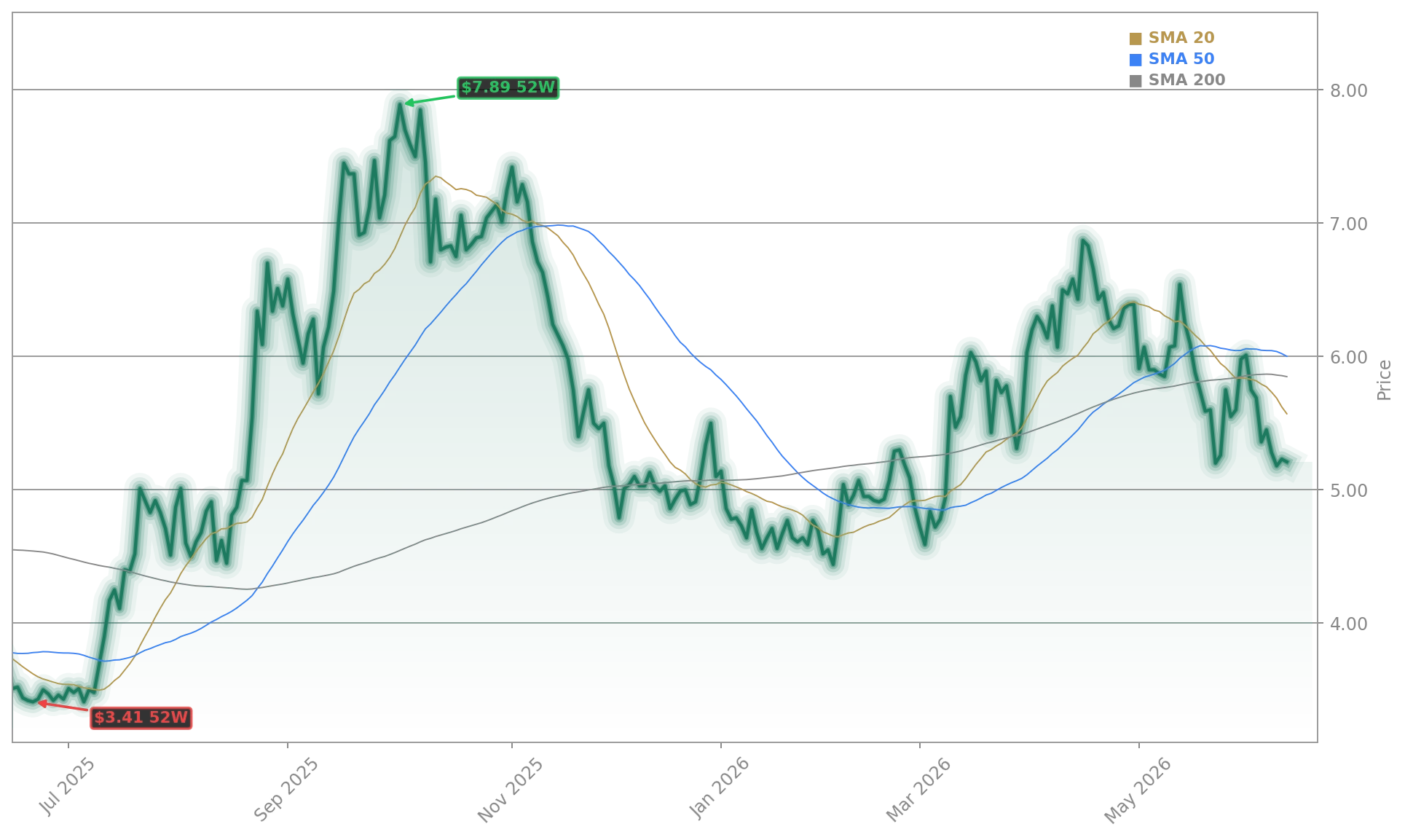 NIO Inc. Aktienchart - 252 Tage Kursverlauf - Mai 2026