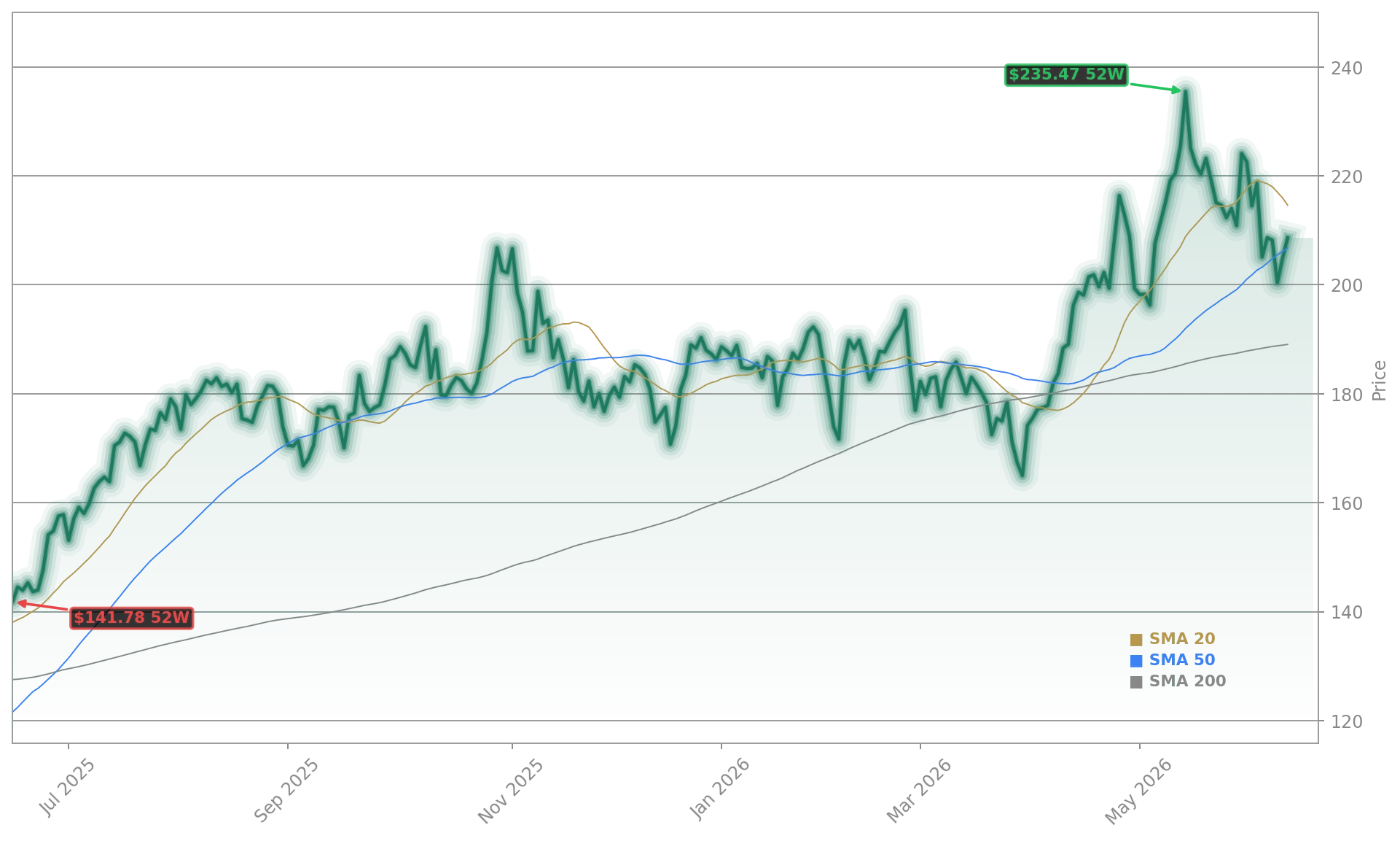 NVIDIA Corporation Aktienchart - 252 Tage Kursverlauf - Mai 2026