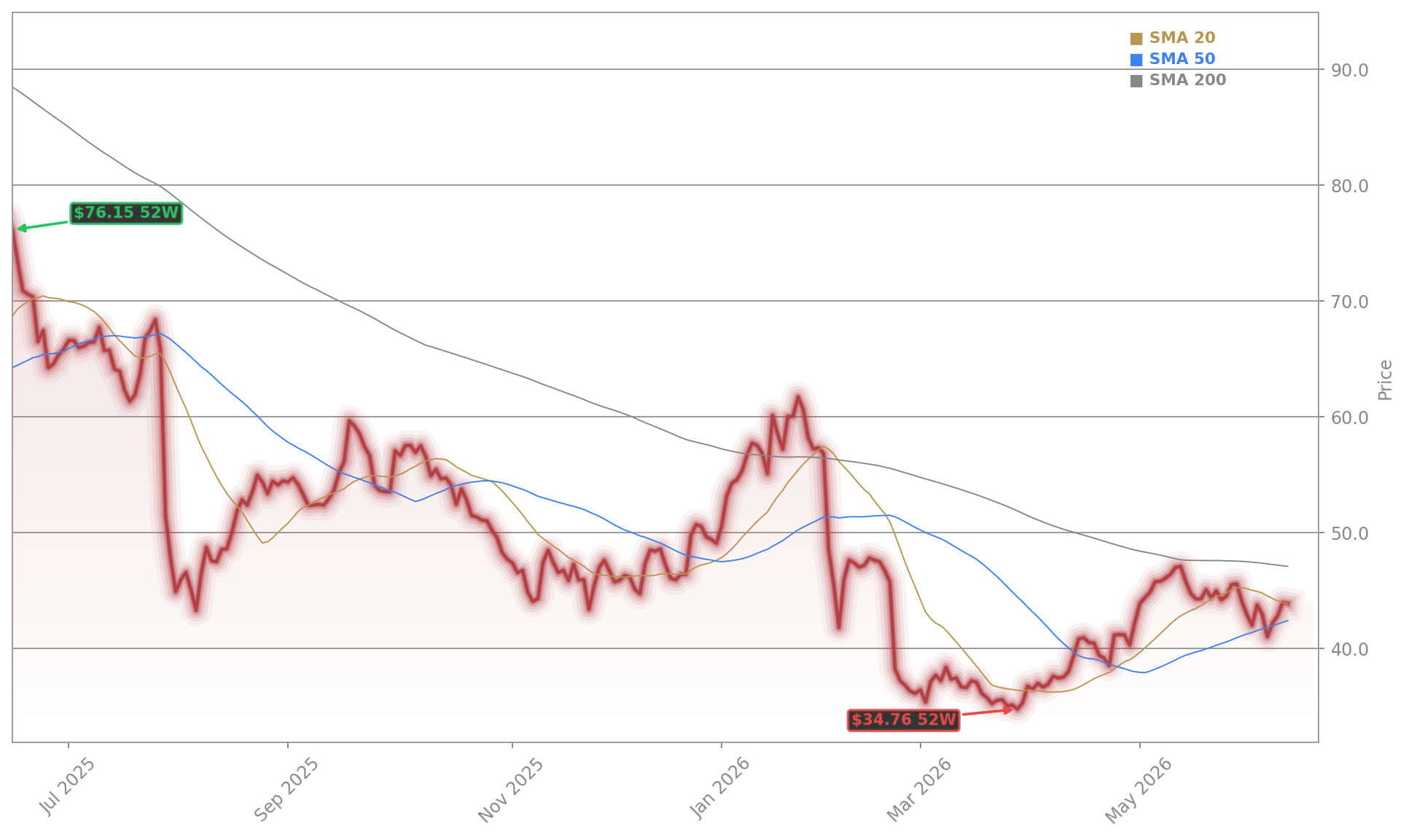 Novo Nordisk Aktienchart - 252 Tage Kursverlauf - Mai 2026