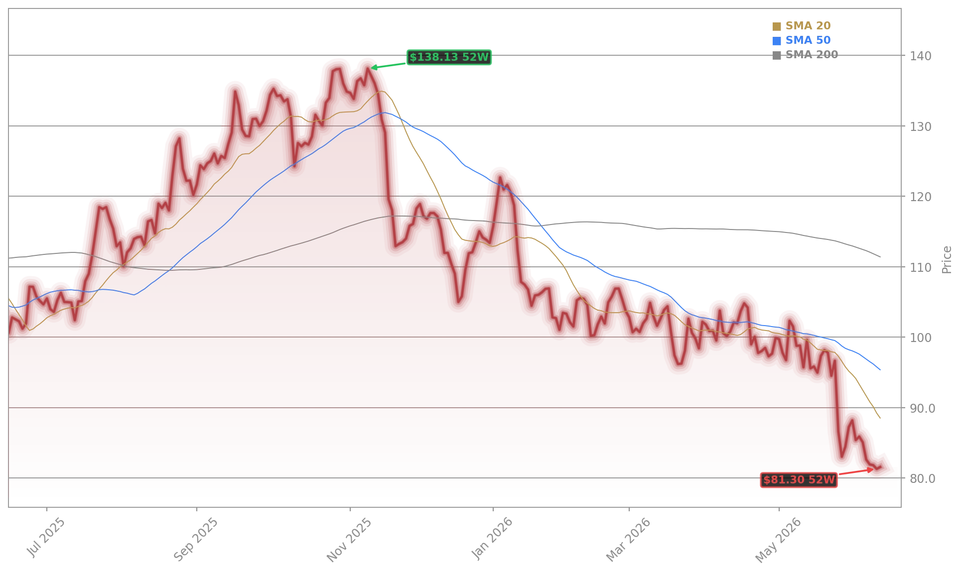 PDD Holdings Inc. Aktienchart - 252 Tage Kursverlauf - Mai 2026