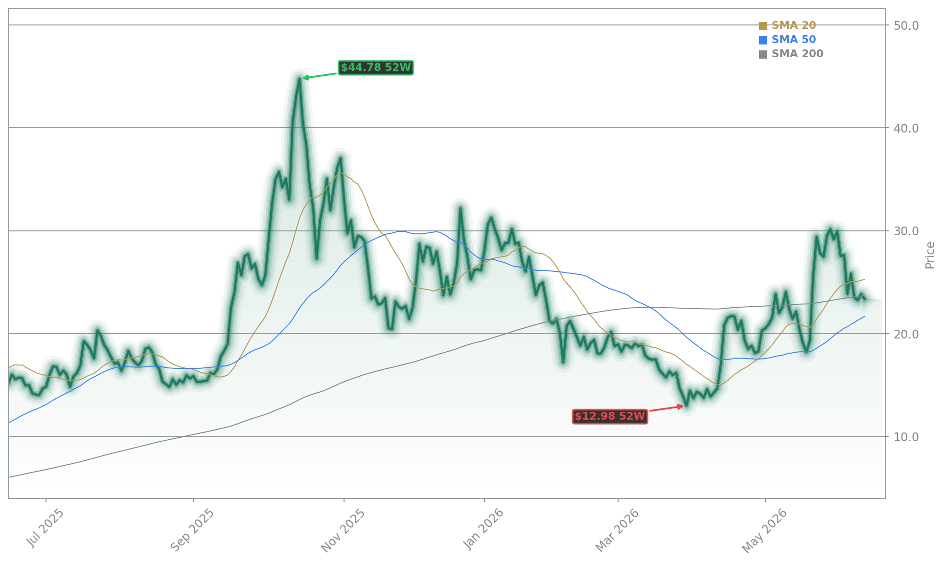D-Wave Quantum Inc. Aktienchart - 252 Tage Kursverlauf - Mai 2026