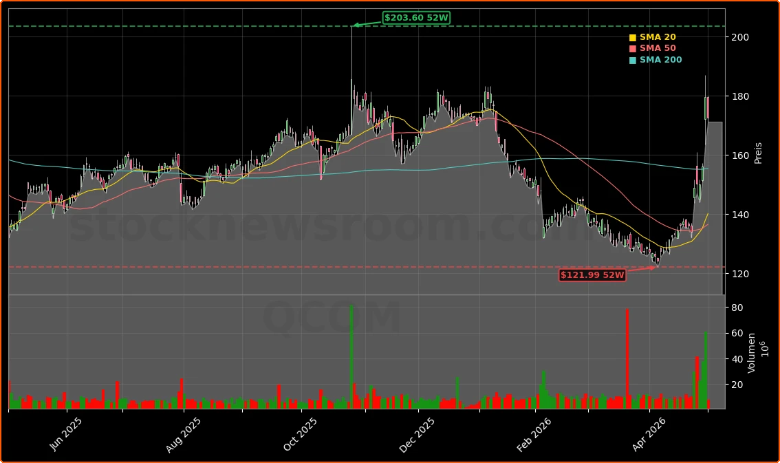 Qualcomm Incorporated Aktienchart - 252 Tage Kursverlauf - Mai 2026