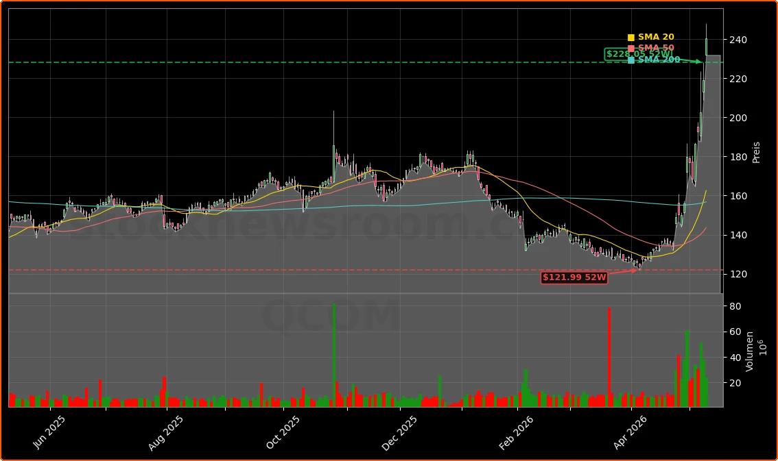 Qualcomm Incorporated Aktienchart - 252 Tage Kursverlauf - Mai 2026