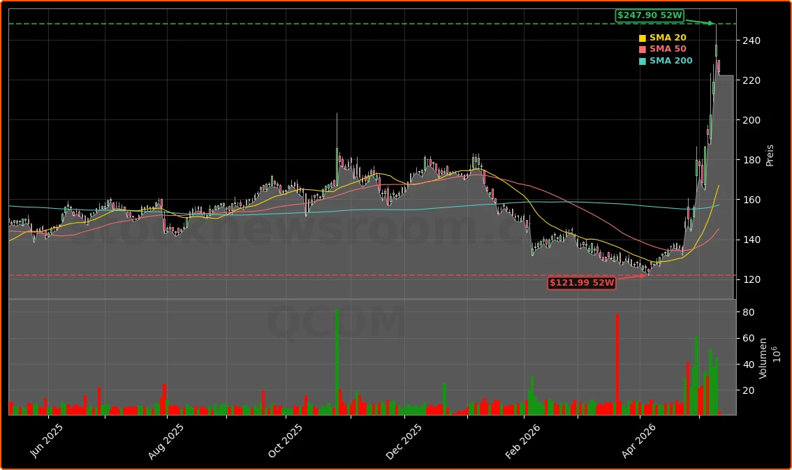 Qualcomm Incorporated Aktienchart - 252 Tage Kursverlauf - Mai 2026