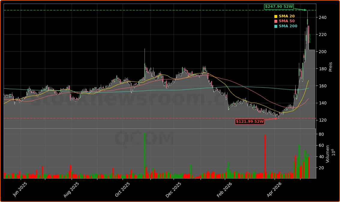 Qualcomm Incorporated Aktienchart - 252 Tage Kursverlauf - Mai 2026