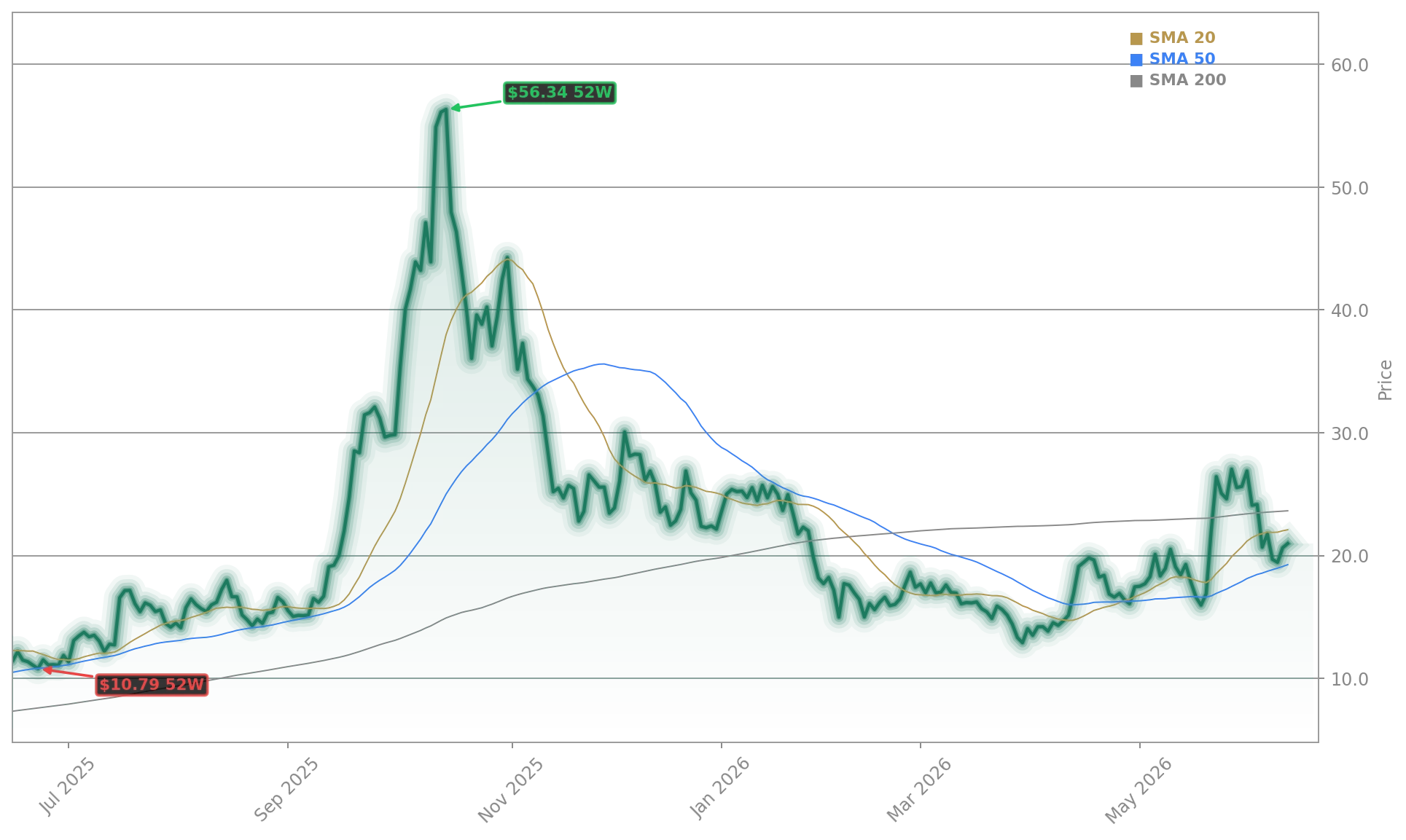 Rigetti Computing, Inc. Aktienchart - 252 Tage Kursverlauf - Mai 2026