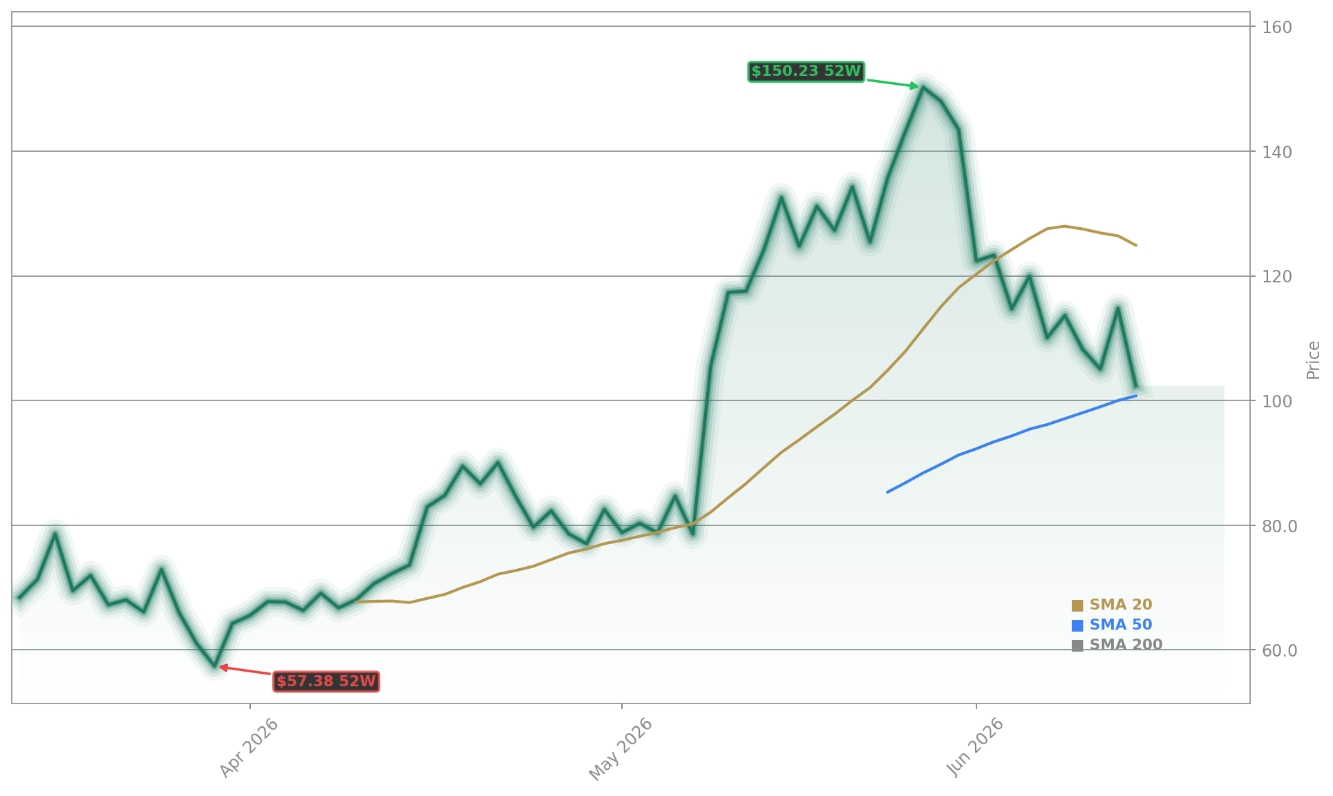 Rocket Lab USA, Inc. Aktienchart - 252 Tage Kursverlauf - Mai 2026