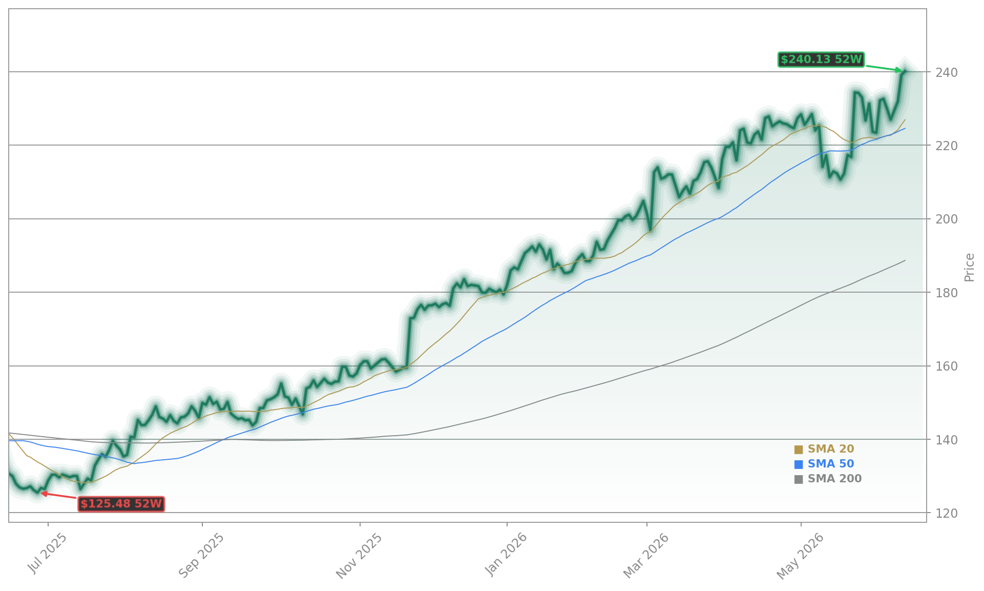 Ross Stores, Inc. Aktienchart - 252 Tage Kursverlauf - Mai 2026