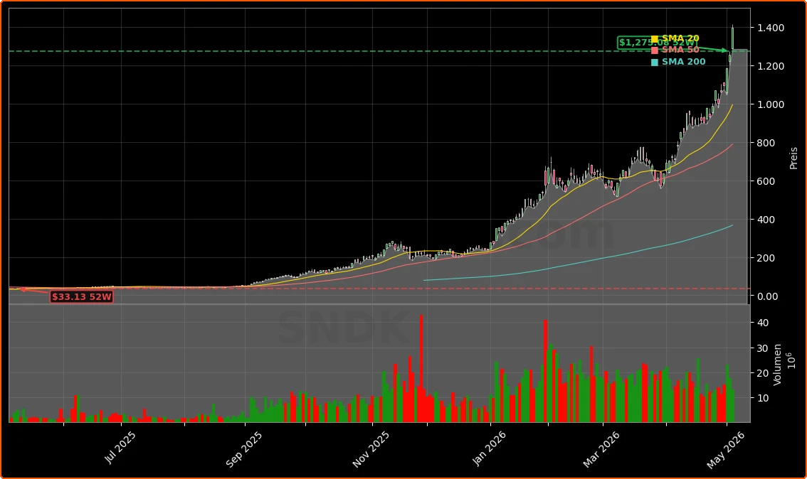 SanDisk (Western Digital) Aktienchart - 252 Tage Kursverlauf - Mai 2026