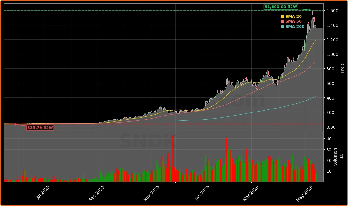 SanDisk (Western Digital) Aktienchart - 252 Tage Kursverlauf - Mai 2026