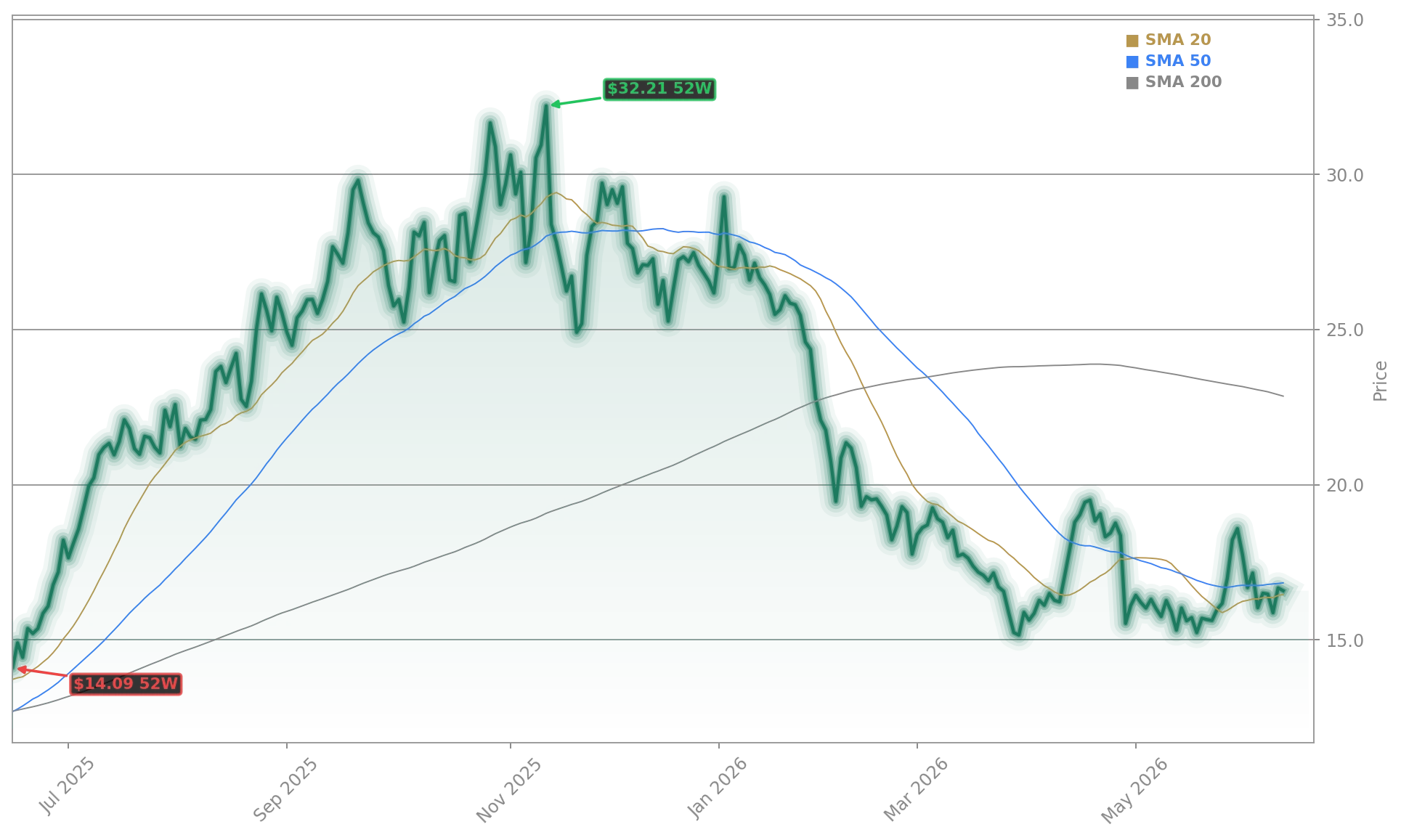 SoFi Technologies, Inc. Aktienchart - 252 Tage Kursverlauf - Mai 2026