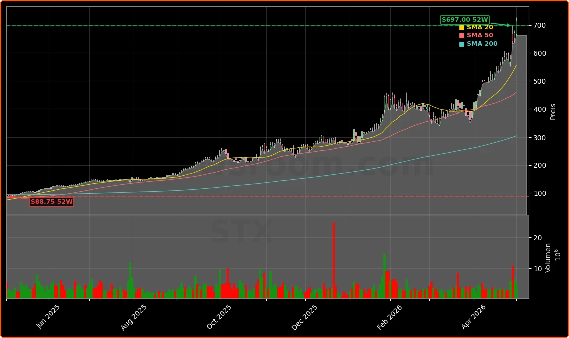 Seagate Technology Holdings plc Aktienchart - 252 Tage Kursverlauf - Mai 2026
