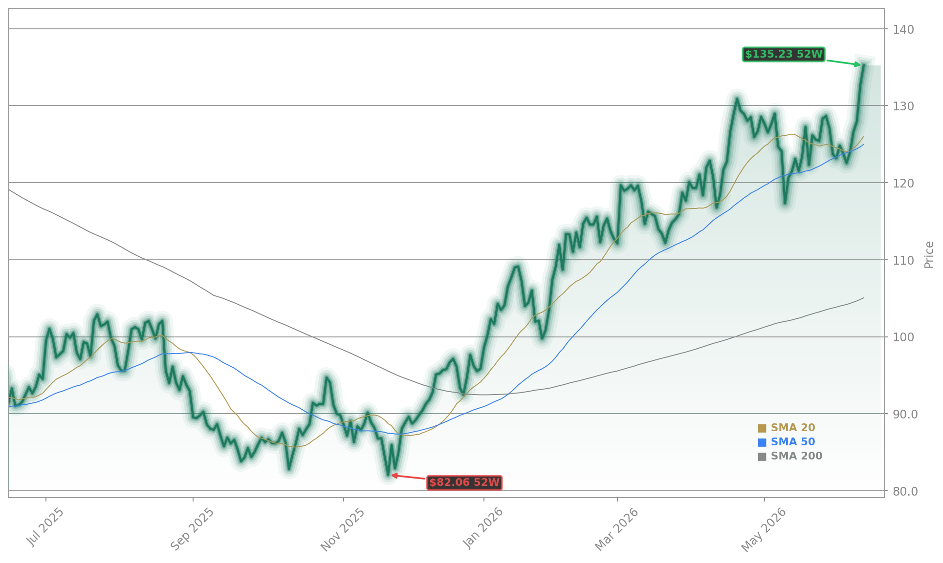 Target Corporation Aktienchart - 252 Tage Kursverlauf - Mai 2026