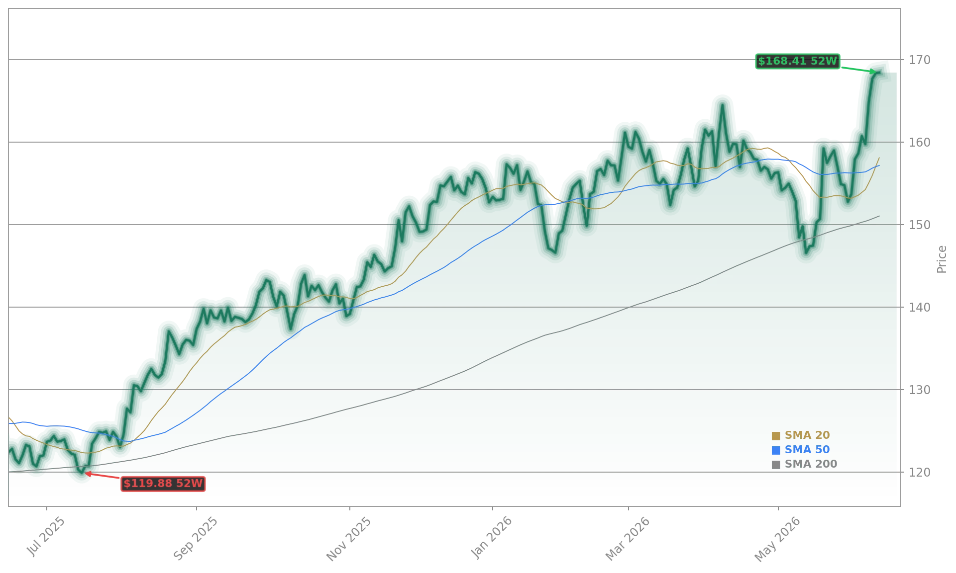 The TJX Companies, Inc. Aktienchart - 252 Tage Kursverlauf - Mai 2026