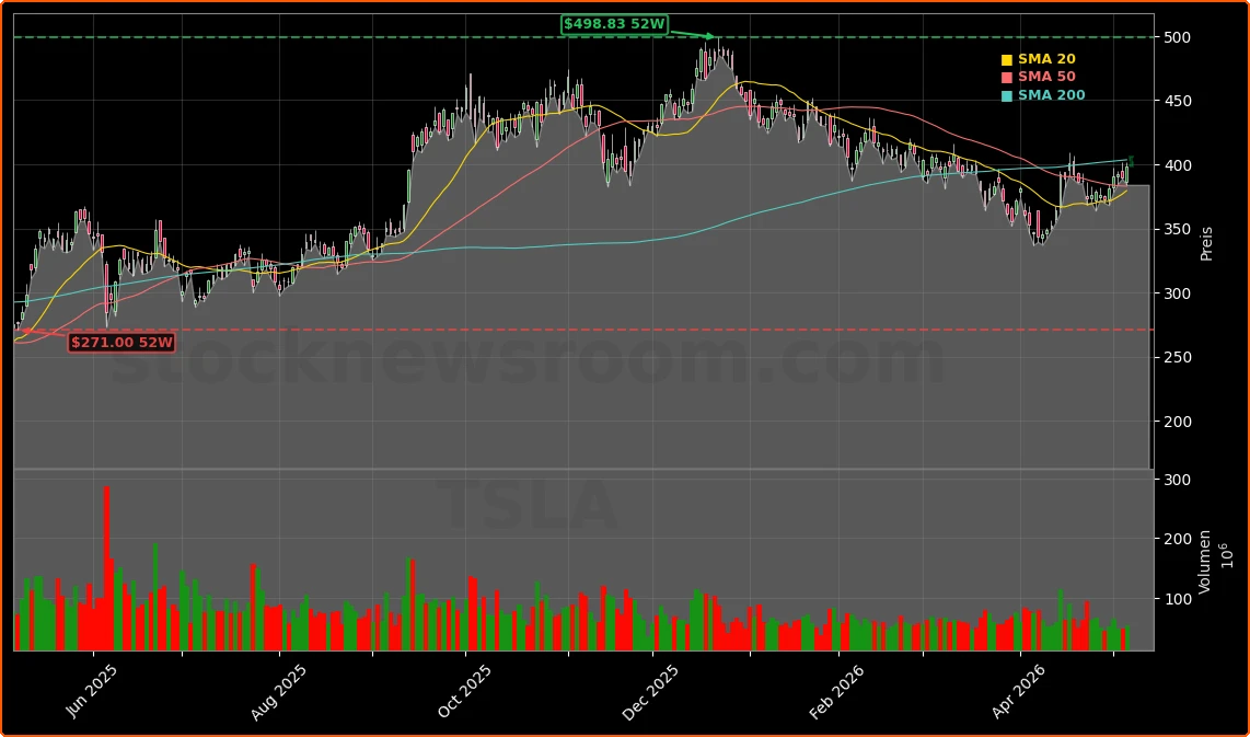 Tesla, Inc. Aktienchart - 252 Tage Kursverlauf - Mai 2026