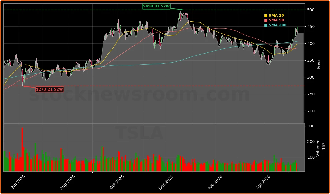 Tesla, Inc. Aktienchart - 252 Tage Kursverlauf - Mai 2026