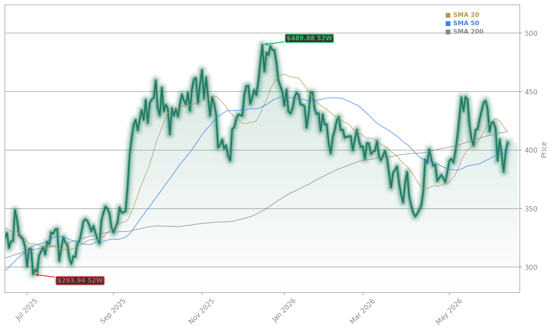 Tesla, Inc. Aktienchart - 252 Tage Kursverlauf - Mai 2026