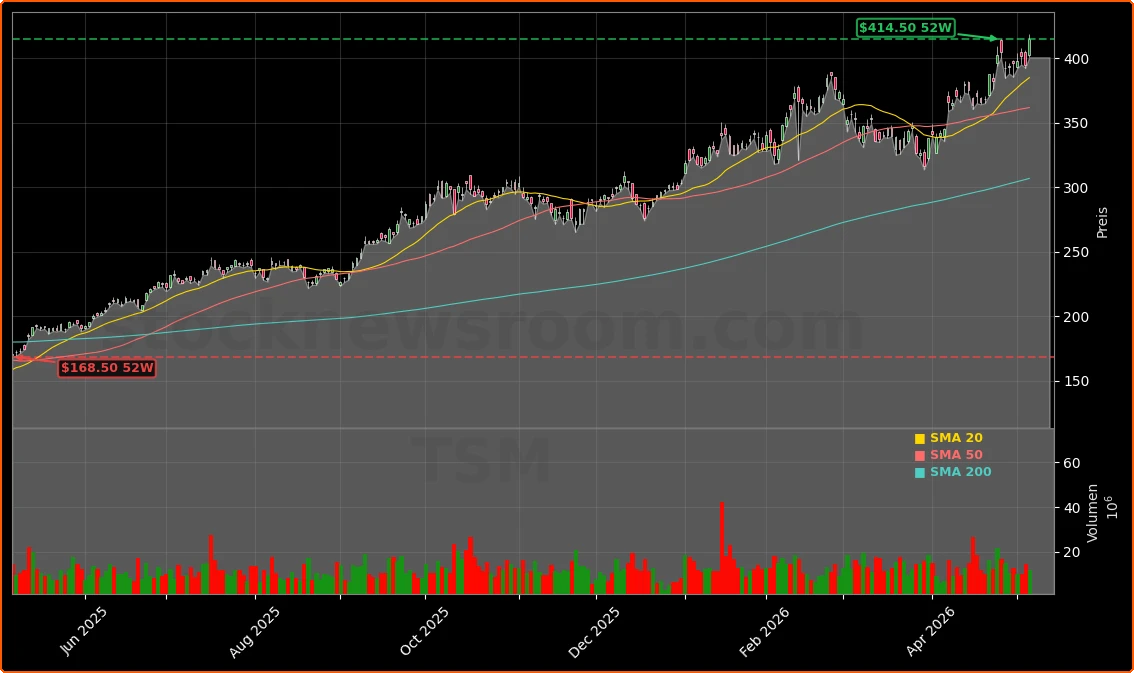 Taiwan Semiconductor Manufacturing Co. Aktienchart - 252 Tage Kursverlauf - Mai 2026