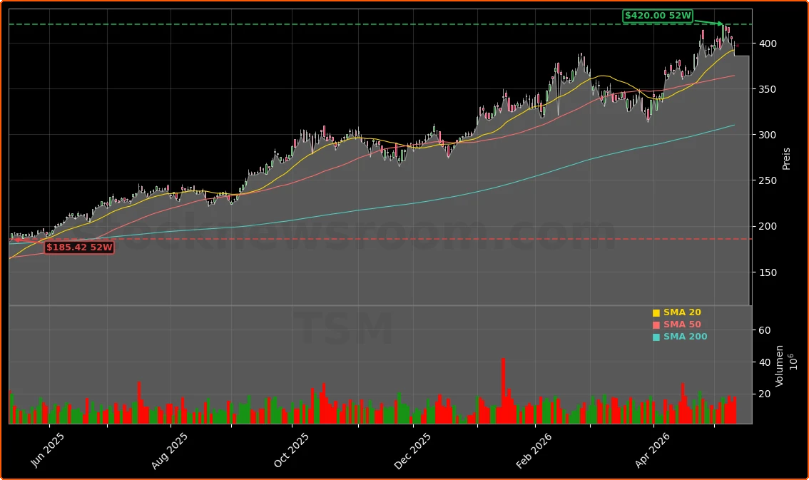 Taiwan Semiconductor Manufacturing Co. Aktienchart - 252 Tage Kursverlauf - Mai 2026