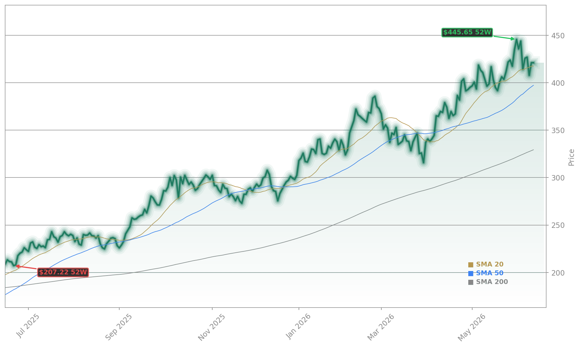 Taiwan Semiconductor Manufacturing Co. Aktienchart - 252 Tage Kursverlauf - Mai 2026